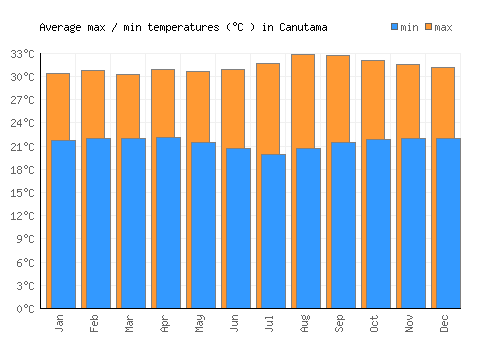 Canutama average minimum / maximum temperatures (Celsius)