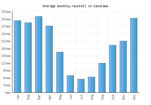 Canutama monthly rainfall chart (mm)