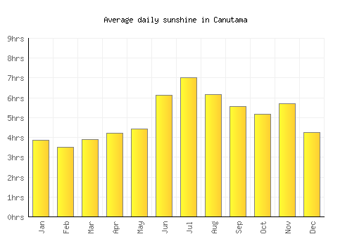 Canutama average daily sunshine chart