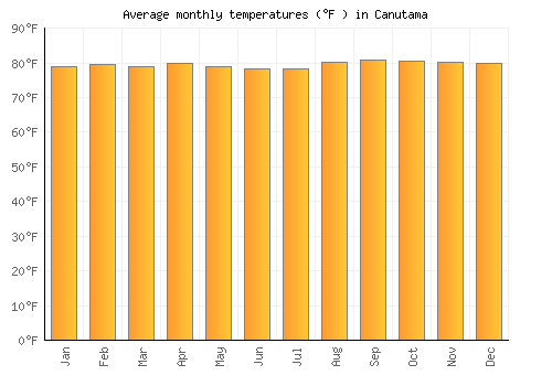 Canutama average temperature chart (Fahrenheit)