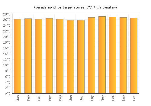 Canutama average temperature chart (Celsius)