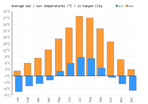 Canyon City average minimum / maximum temperatures (Celsius)