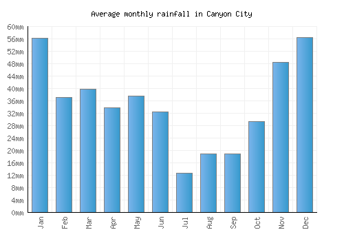 Canyon City monthly rainfall chart (mm)