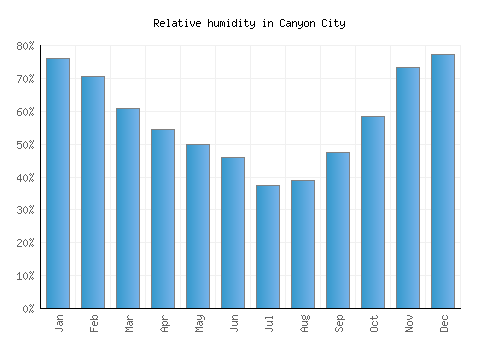 Canyon City relative humidity averages