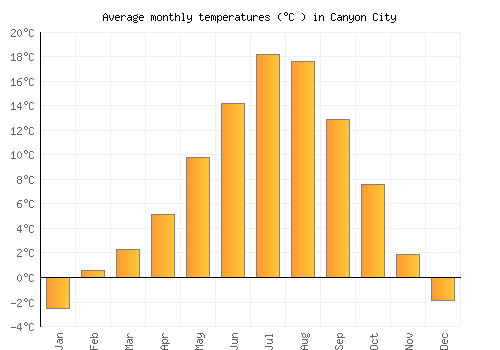 Canyon City average temperature chart (Celsius)