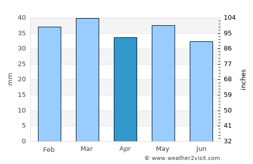 Canyon City average rain in April