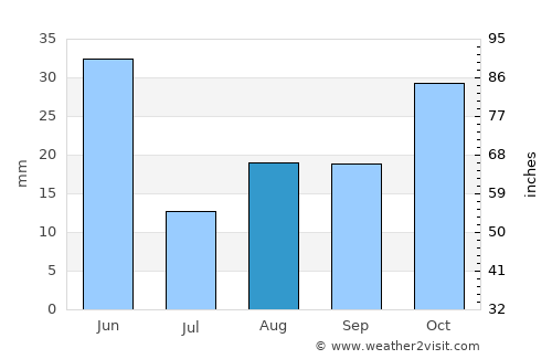 Canyon City average rain in August