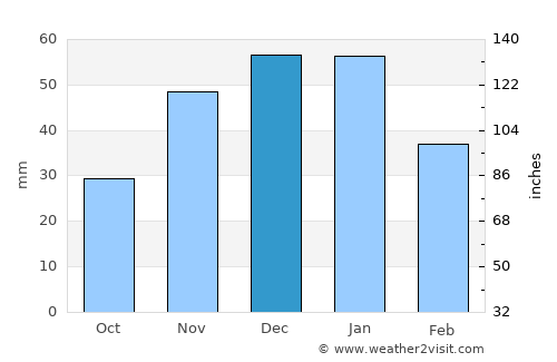 Canyon City average rain in December