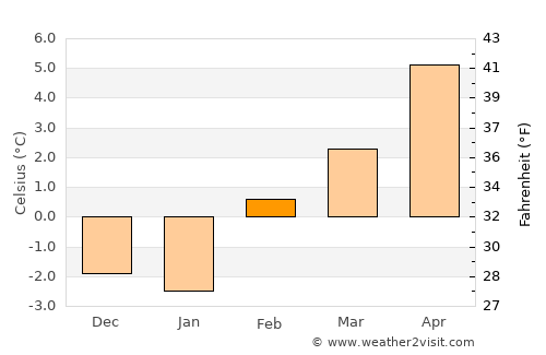 Canyon City average temperature in February