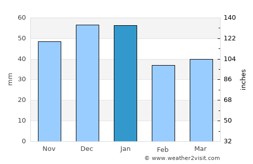 Canyon City average rain in January