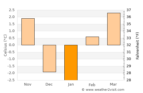 Canyon City average temperature in January