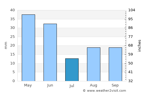 Canyon City average rain in July
