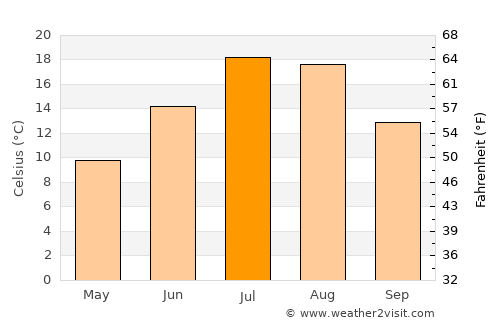 Canyon City average temperature in July