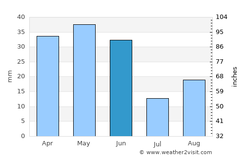 Canyon City average rain in June