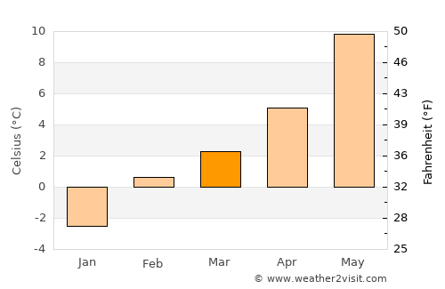 Canyon City average temperature in March
