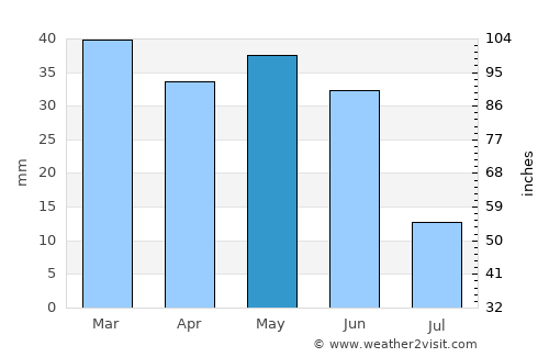 Canyon City average rain in May