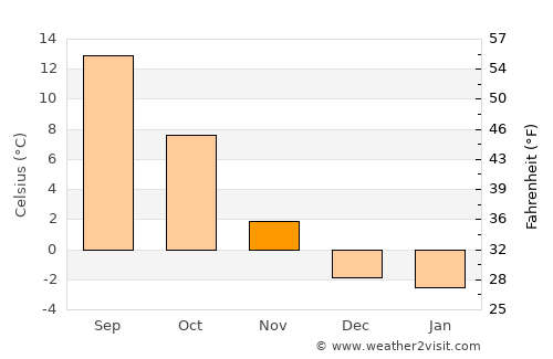 Canyon City average temperature in November