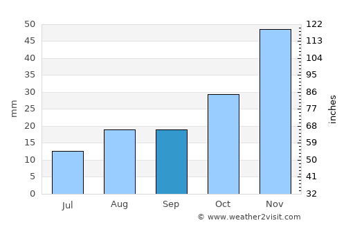 Canyon City average rain in September