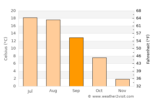Canyon City average temperature in September