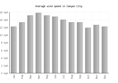 Canyon City average winspeed by month (km/h)