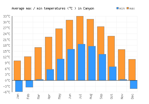 Canyon average minimum / maximum temperatures (Celsius)