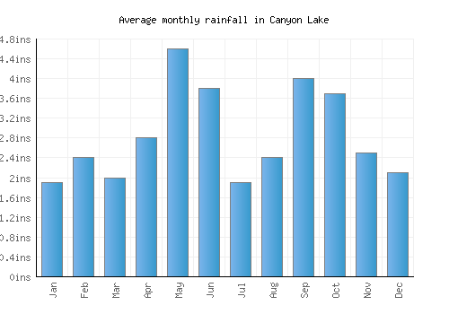 Canyon Lake monthly rainfall chart (inches)