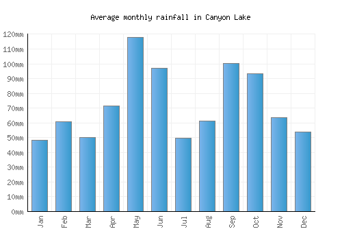 Canyon Lake monthly rainfall chart (mm)