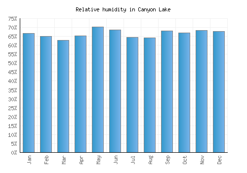Canyon Lake relative humidity averages