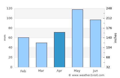 Canyon Lake average rain in April