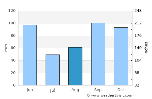 Canyon Lake average rain in August