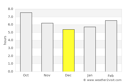 Canyon Lake average rain in December