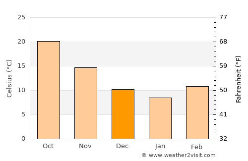 Canyon Lake average temperature in December