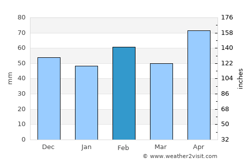Canyon Lake average rain in February