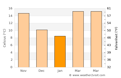 Canyon Lake average temperature in January