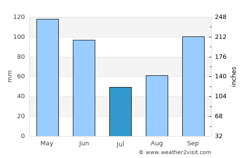 Canyon Lake average rain in July