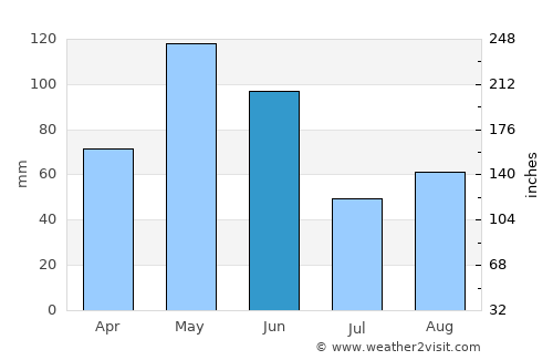 Canyon Lake average rain in June