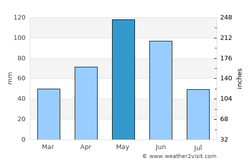 Canyon Lake average rain in May