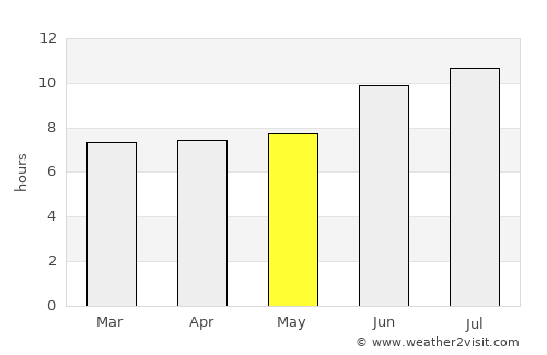 Canyon Lake average rain in May