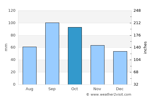 Canyon Lake average rain in October
