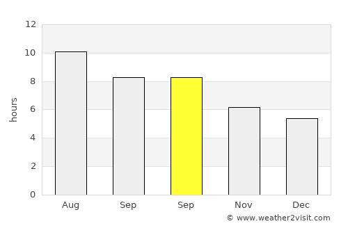 Canyon Lake average rain in September