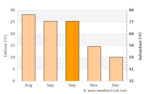 Canyon Lake average temperature in September