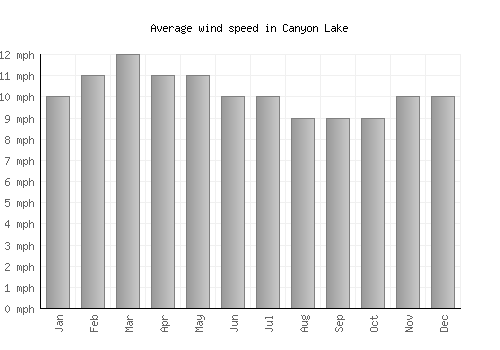 Canyon Lake average winspeed by month (mph)