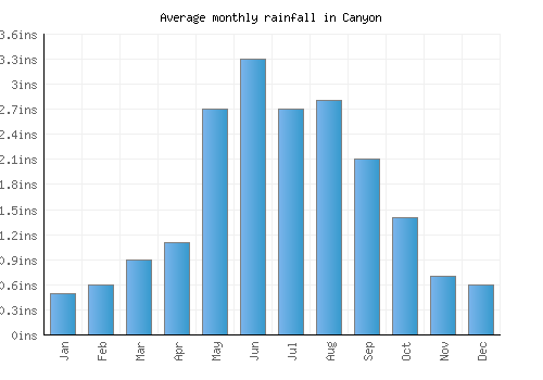 Canyon monthly rainfall chart (inches)