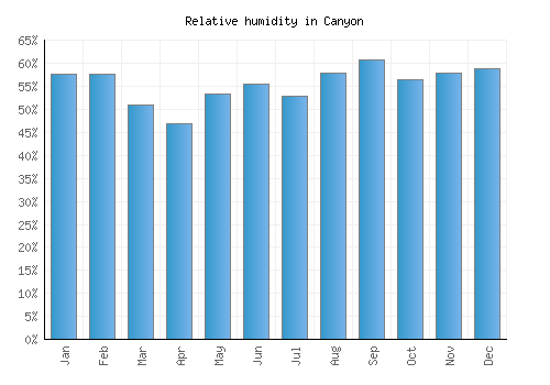 Canyon relative humidity averages