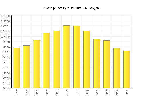 Canyon average daily sunshine chart