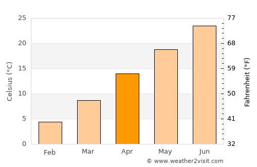 Canyon average temperature in April