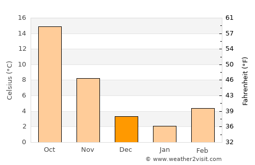 Canyon average temperature in December