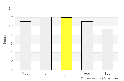 Canyon average rain in July