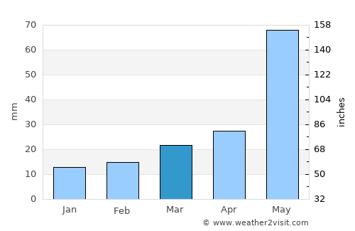 Canyon average rain in March