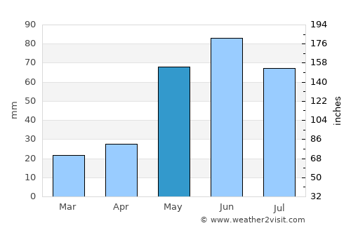 Canyon average rain in May